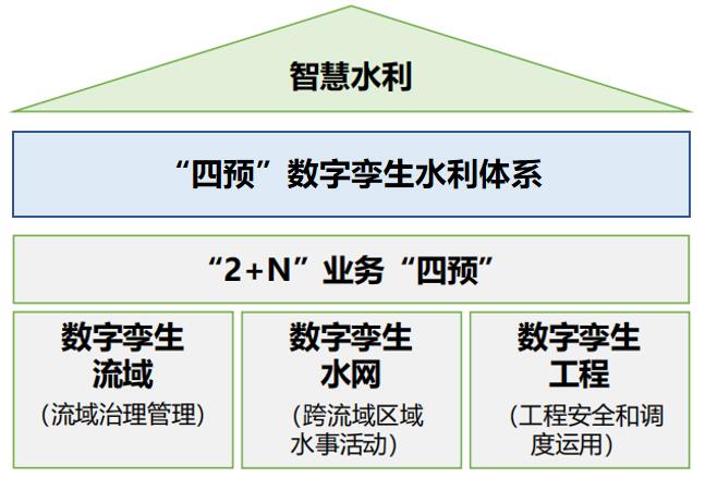 智慧水利